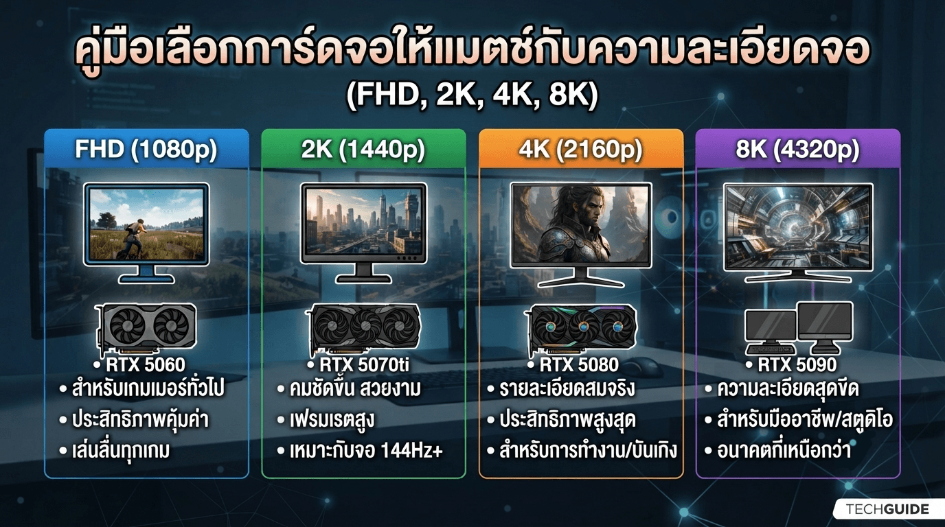 คู่มือเลือกการ์ดจอให้แมตช์กับความละเอียดจอ (FHD, 2K, 4K, 8K) เลือกยังไงให้ตรงกับความต้องการ!